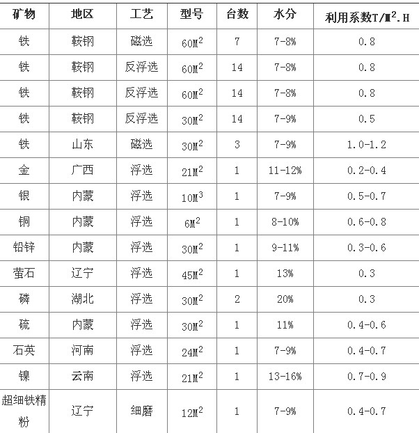 中科貝特淺析陶瓷過濾機選型參數(shù)及技術(shù)優(yōu)勢分析